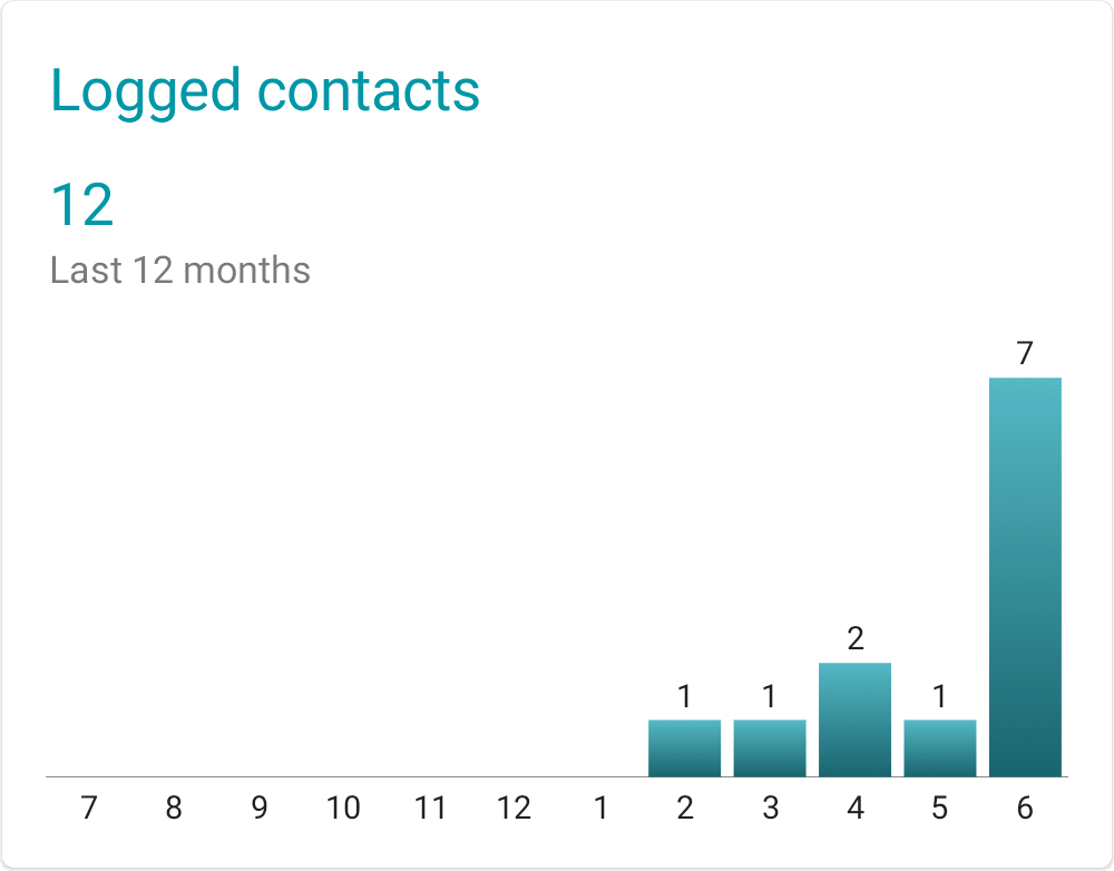 Logged contacts chart